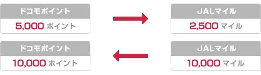 陸マイラーに朗報！ドコモが「ドコモポイント」と「JALマイル」の相互交換を開始！